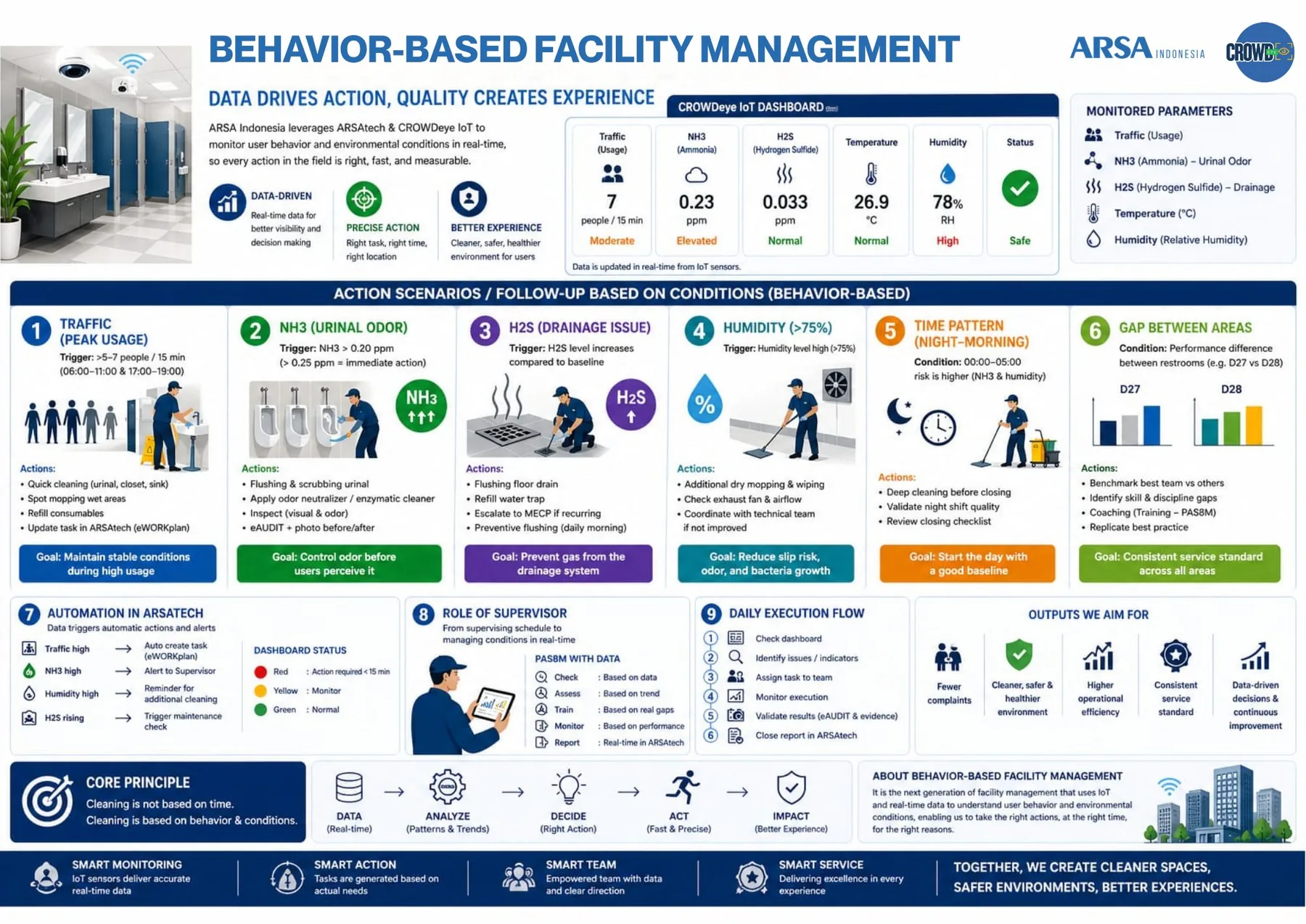Behavior-Based Facility Management. Data-Driven Actions. Measurable Outcomes. Better Experiences.